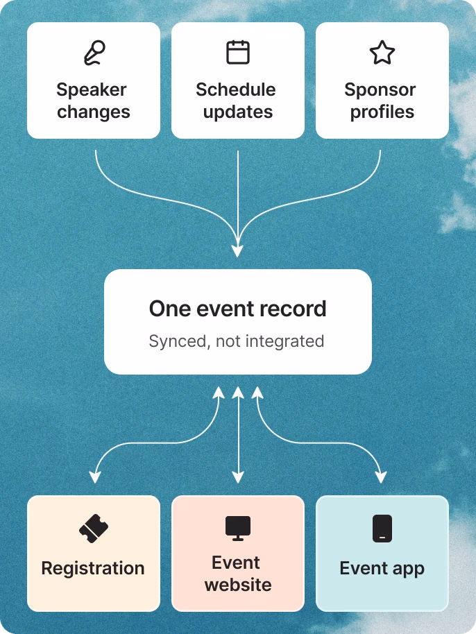 Speaker changes, schedule updates and sponsor profiles feed one event record that syncs registration, event website and event app