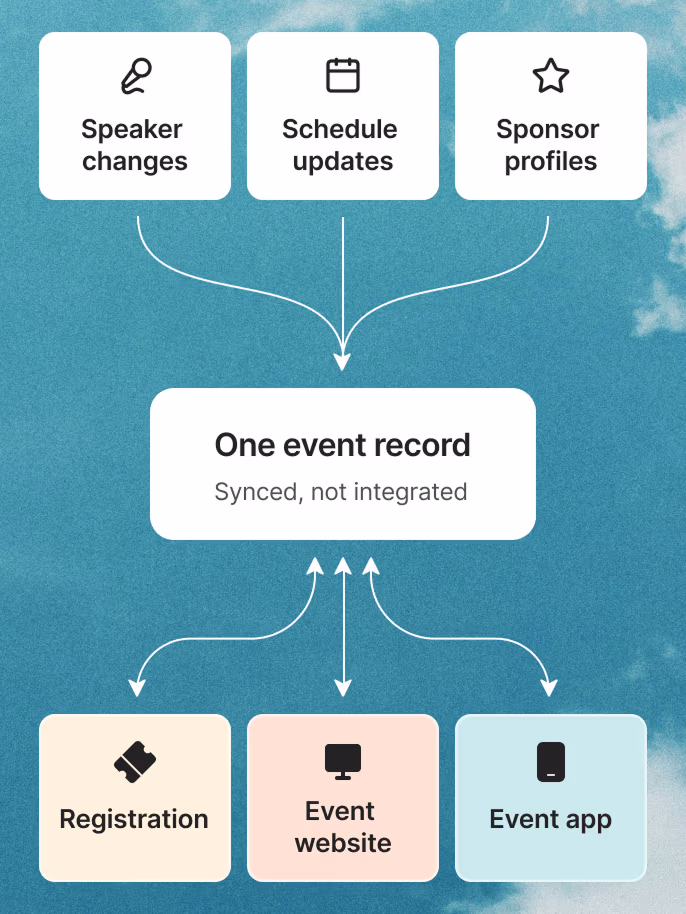 Speaker changes, schedule updates and sponsor profiles feed one event record that syncs registration, event website and event app