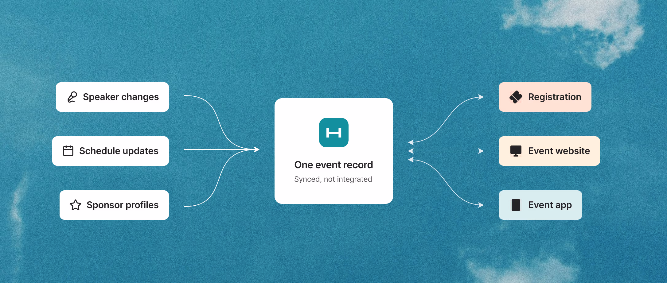 Speaker changes, schedule updates and sponsor profiles feed one event record that syncs registration, event website and event app