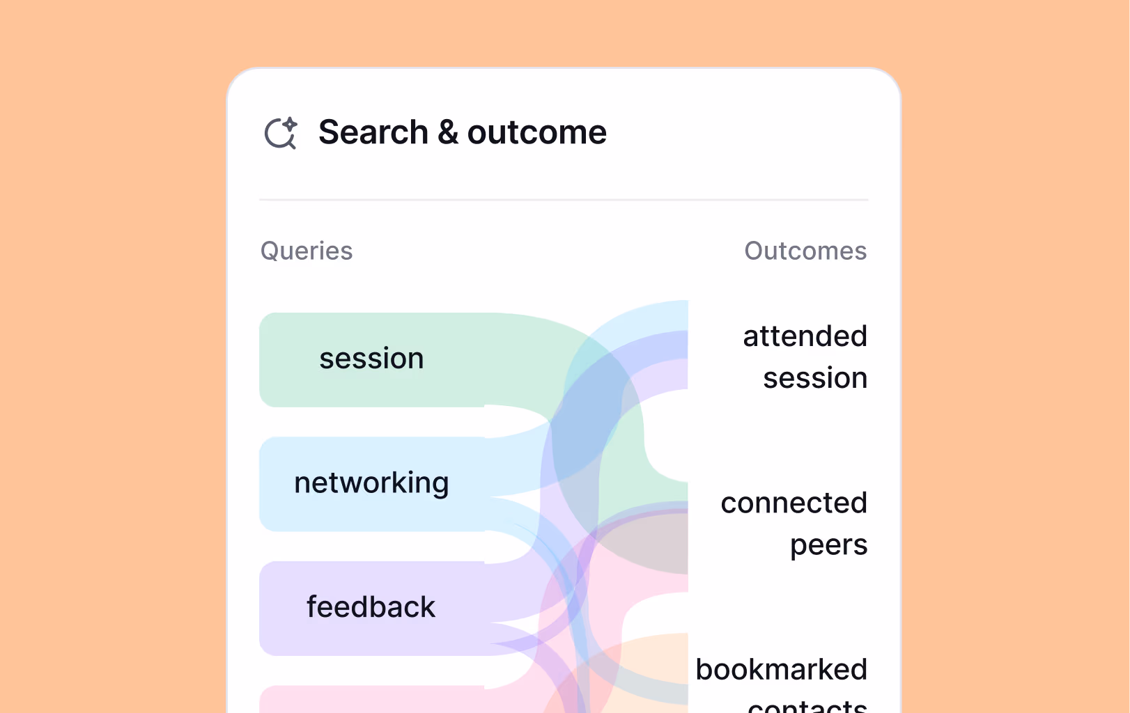 Search and outcome chart linking attendee queries like session and networking to outcomes like connected peers